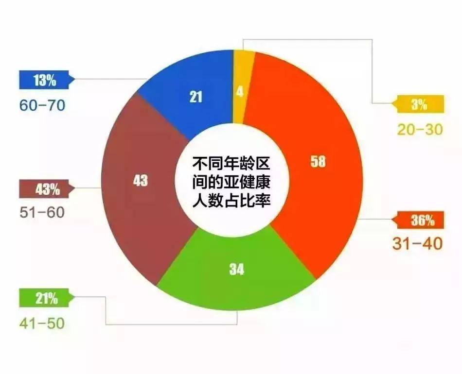 亚临床疾病状态_亚健康被称为亚临床期_亚临床阶段