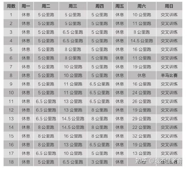 霍尔在书中将全程马拉松训练计划分成6个等级，难度逐渐增加