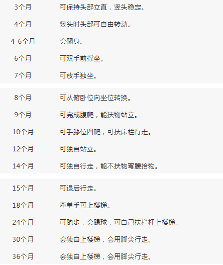婴幼儿大运动的发展规律表及训练的意义！