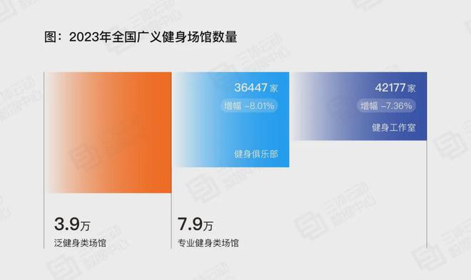 2024 年中国商业健身俱乐部首笔千万级融资，智能健身房逆流而上