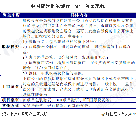 中国健身俱乐部行业企业资金来源